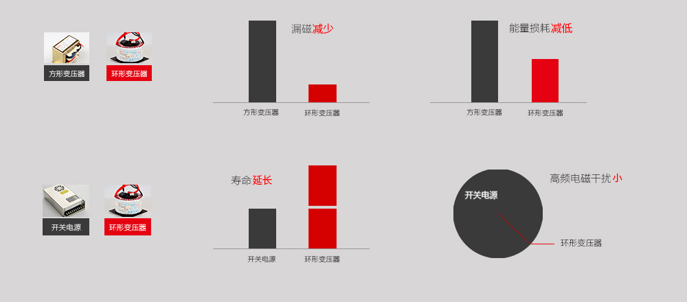 環(huán)形變壓器產(chǎn)品優(yōu)勢