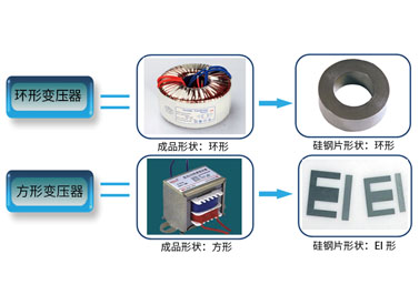 環(huán)形變壓器與方形變壓器的區(qū)別